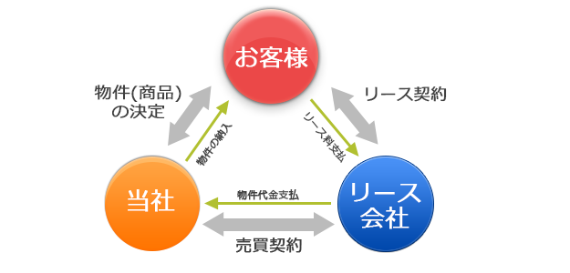 リースの仕組みとメリット 富士フイルムコピー機複合機専門店 電巧社 リースの仕組みとメリット 富士フイルムコピー機複合機専門店 電巧社